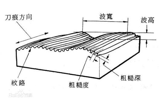 線(xiàn)切割表面粗糙度示意圖