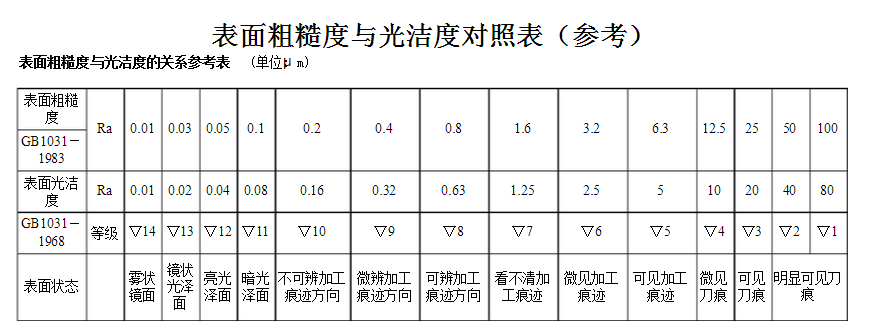 線(xiàn)切割表面粗糙度對(duì)照表